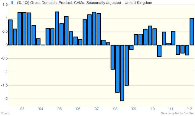 Image for article titled The UK recession has ended. Now let the real fight over its economy begin
