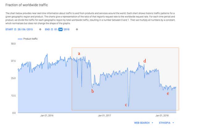 Communication patterns can proxy for underlying political developments, as this Ethiopian web-search traffic report illustrates.