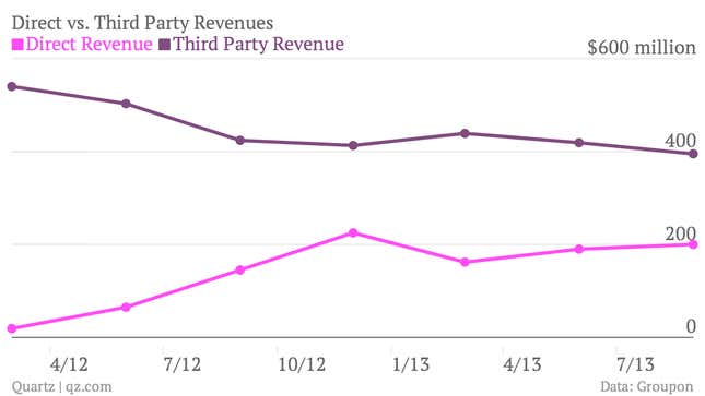 Image for article titled Three reasons to cheer Groupon’s lukewarm earnings