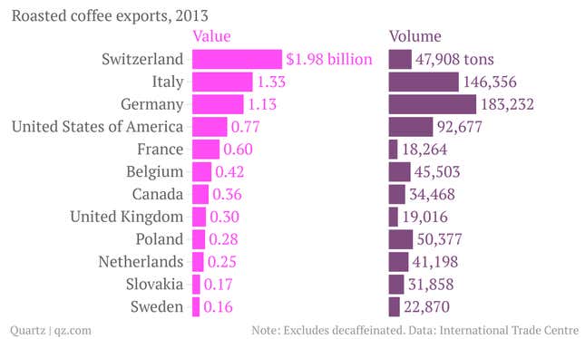 Image for article titled How Switzerland turns a little coffee into a lot of money