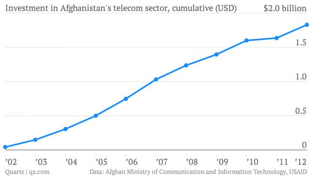 Image for article titled Afghanistan just spawned a multinational that’s taking on global giants in Africa