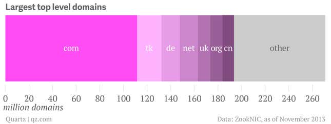 The .com domain alone accounts for more than a third of the web. country-code TLDs make up much of the rest.