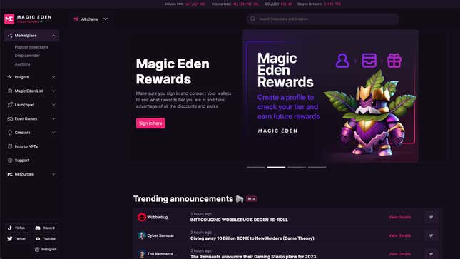 The NFT marketplace boasts 22 million unique monthly visitors with over 100,000 daily wallet connections.