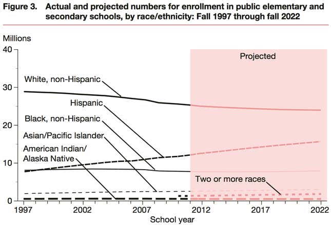 Increase minorities in public schools usa