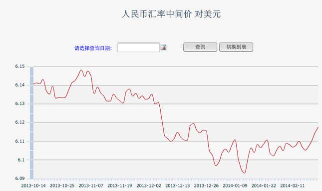 The PBoC’s central parity rate against the dollar.