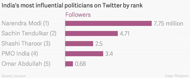 Image for article titled Narendra Modi is not the most powerful Twitter user in India