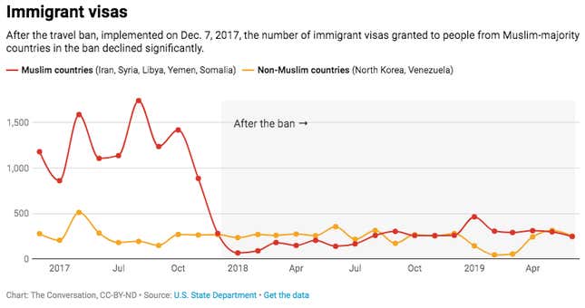 Chart showing number of visas issues to Muslim and non-Muslim countries under travel ban