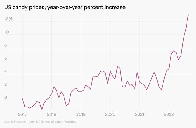 A chart showing US candy prices, which spiked in 2022.