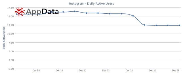 Image for article titled How a bogus claim about Instagram losing users made Facebook’s stock drop nearly 3%