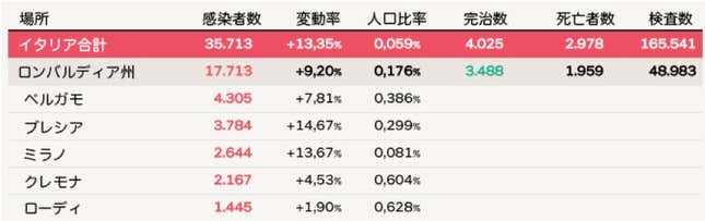 Image for article titled Coronavirus:ミラノから届いた日本人の声