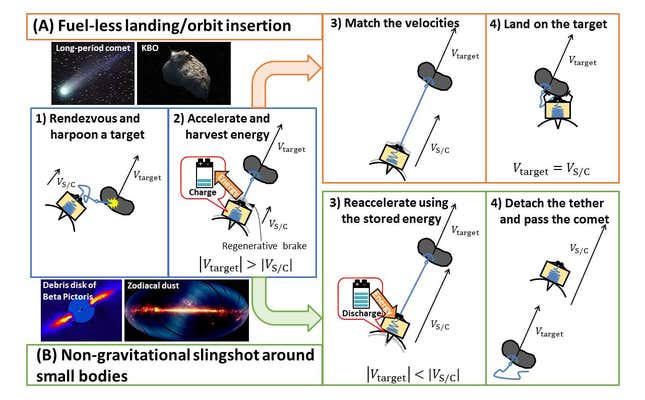 Image for article titled Inspired by “Hitchhiker’s Guide to the Galaxy,” NASA plans to hitch rides on comets using harpoons and tethers