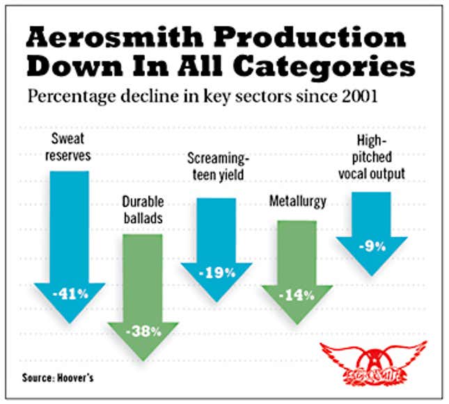 Image for article titled Steven Tyler Laid Off From Aerosmith As Band's Jobless Rate Hits 20%