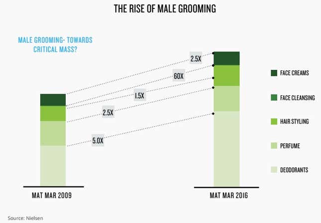Image for article titled Indian men are splurging on their looks—but not to impress women