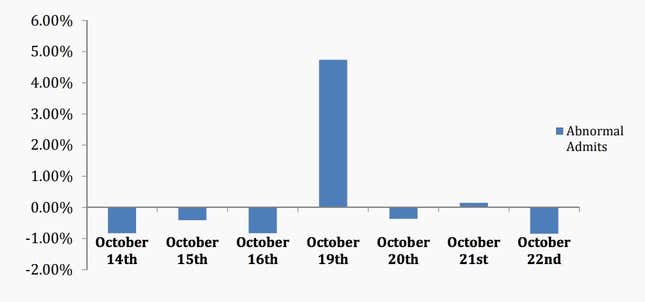 Image for article titled The “Black Monday” market crash 30 years ago today was so bad hospital admissions spiked