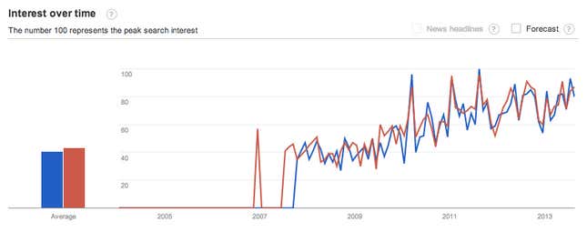 Screenshot of Google Trends.