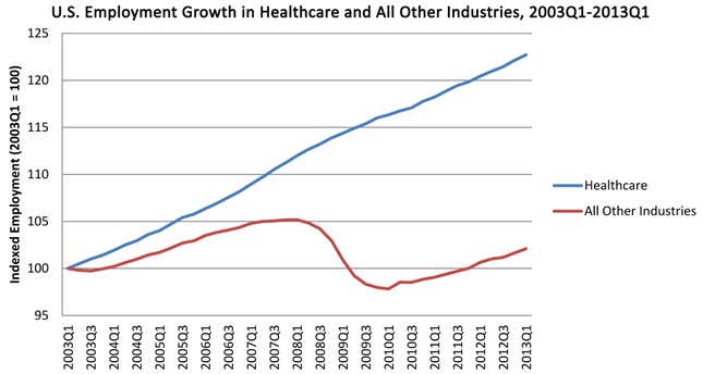 Image for article titled Why US health-care jobs are growing 20% faster than any other sector