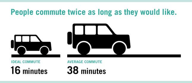 Sources: The Organization for Economic Cooperation and Development and “The positive utility of the commute: Modeling ideal commute time and relative desired commute amount” by Lothlorien S. Redmond and Patricia L. Mokhtarian.