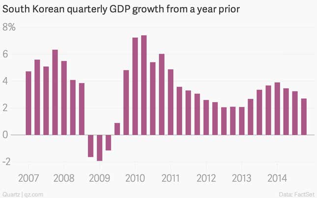 Image for article titled The nine most important economic charts of the week