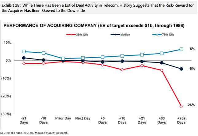 Image for article titled This chart proves that buying companies is a terrible strategy for telecoms