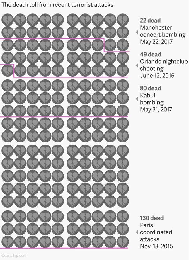 Image for article titled Charting how the toll in Kabul compares to attacks in the West