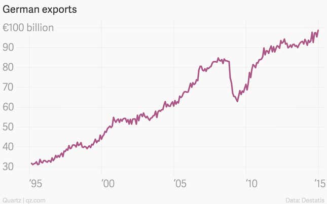 Image for article titled German exporters are loving the cheap euro