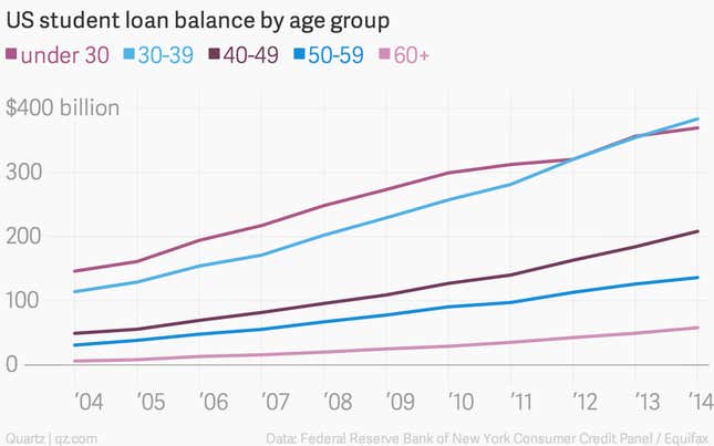 Image for article titled American student loan debt has surpassed the GDP of Australia, New Zealand, and Ireland combined