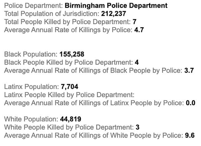 Image for article titled ‘Damn That Statue’: Birmingham Proves Protests Work by Forcing Mayor to Confront Racism With ‘Gangsta Shit’