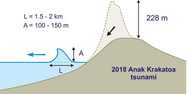 Diagram showing how the volcano produce a wave of such magnitude.
