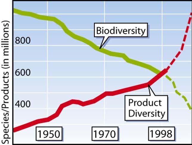 An example of the planet Earth's rich abundance and seemingly limitless diversity of consumer products.