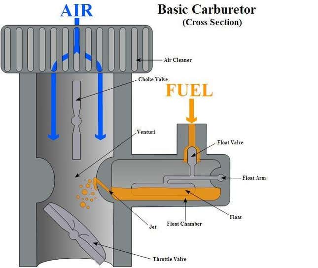 Image for article titled How a Carburetor Works