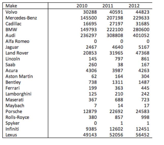 China’s best selling luxury car brands, 2012 forecast sales.