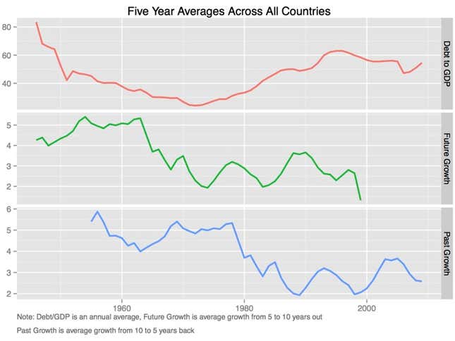 Image for article titled After crunching Reinhart and Rogoff’s data, we’ve concluded that high debt does not slow growth