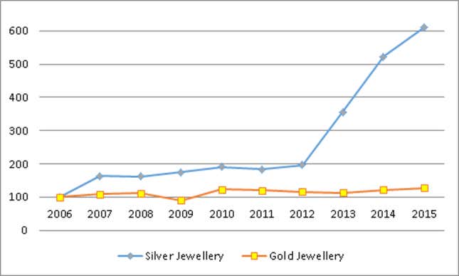 India-gold-silver