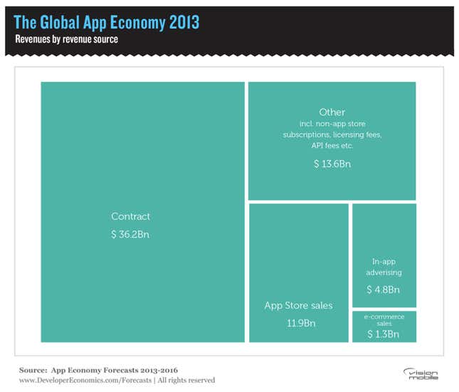 Global developer revenue from apps, 2013.