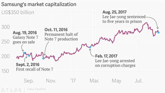 Image for article titled After a year of exploding phones and convicted execs, Samsung has gained $85 billion in value