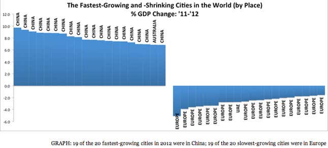 Image for article titled The world’s fastest-growing and fastest-shrinking cities in 2012