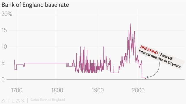 Image for article titled The Bank of England raised interest rates for the first time in a decade, and it’s not happy about it