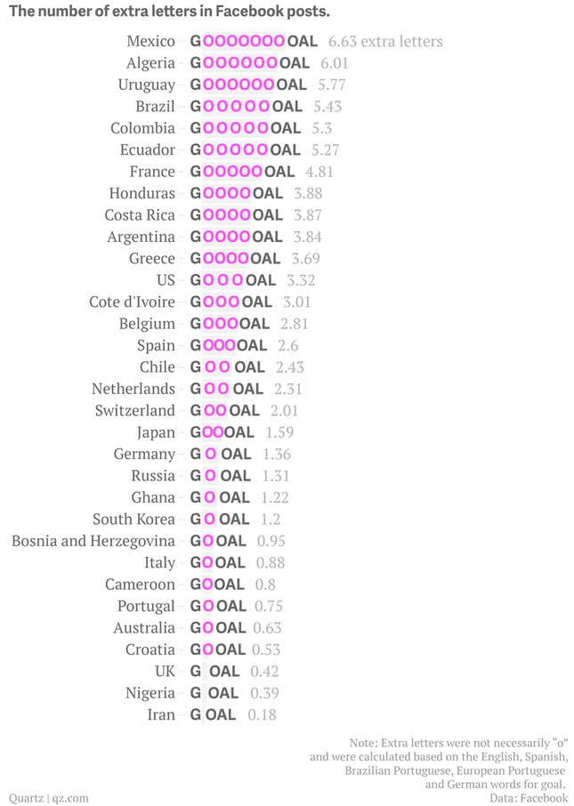 A chart showing the number of extra letters people in various countries added to their word for goal. The top 5 are Mexico, Algeria, Uruguay, Brazil, and Colombia.