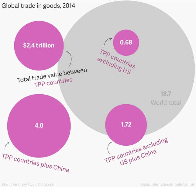 Image for article titled Charted: What the landmark Trans-Pacific trade deal really means