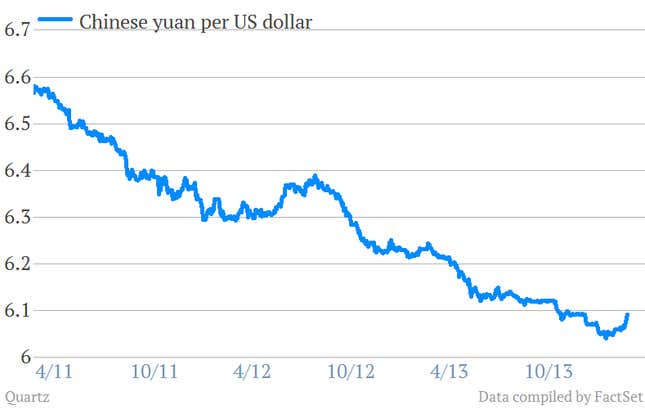 That bump marks the point when capital outflow pushed down the value of the yuan vs. the dollar.