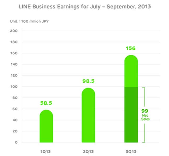In Q3 2013, Line’s app business brought in ¥19.1 billion ($185 million), a 48% increase from the previous quarter. Net sales accounts for the cut given to game and sticker designers.