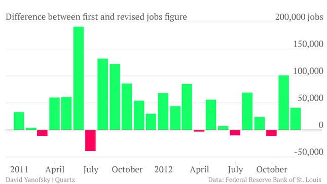 Bureau of Labor Statistics Jobs Revisions Chart