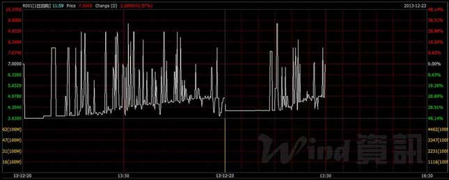 China’s overnight interbank rate.
