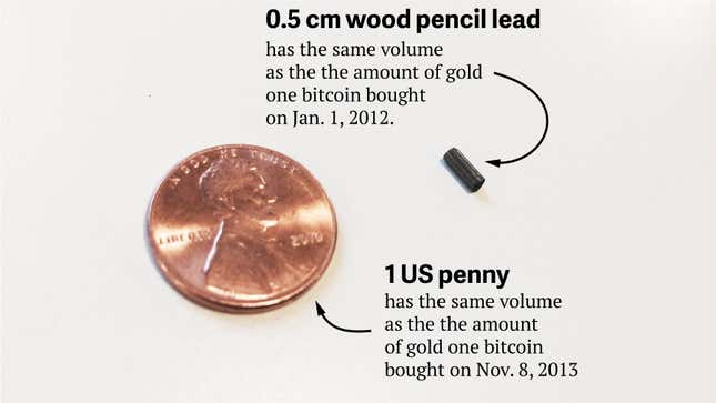 Image for article titled The price of a bitcoin, in gold, over time