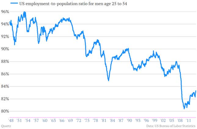 Image for article titled Twelve telling charts we pulled from the perky US jobs report