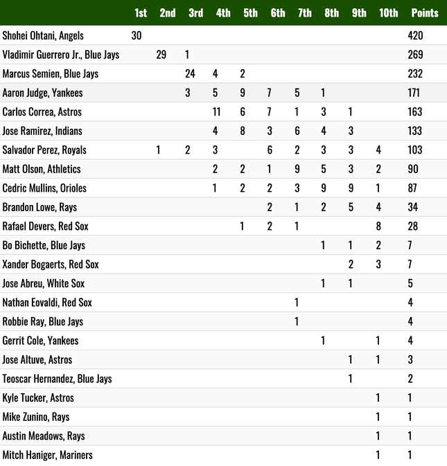 Could Buster Posey win the 2021 NL MVP? We asked voters – KNBR