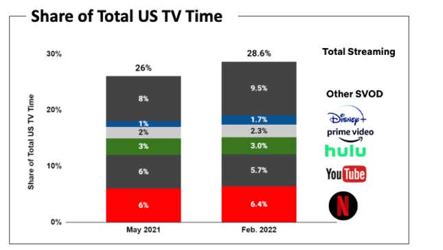Imagen para el artículo titulado Netflix espera perder millones de suscriptores por primera vez en 10 años