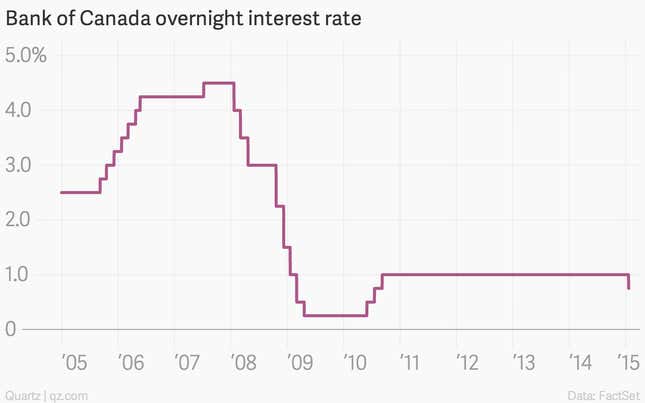Image for article titled The nine most important economic charts of the week