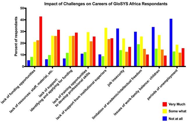 Image for article titled We’ll only stop young African scientists from leaving if we help them fix these key problems at home
