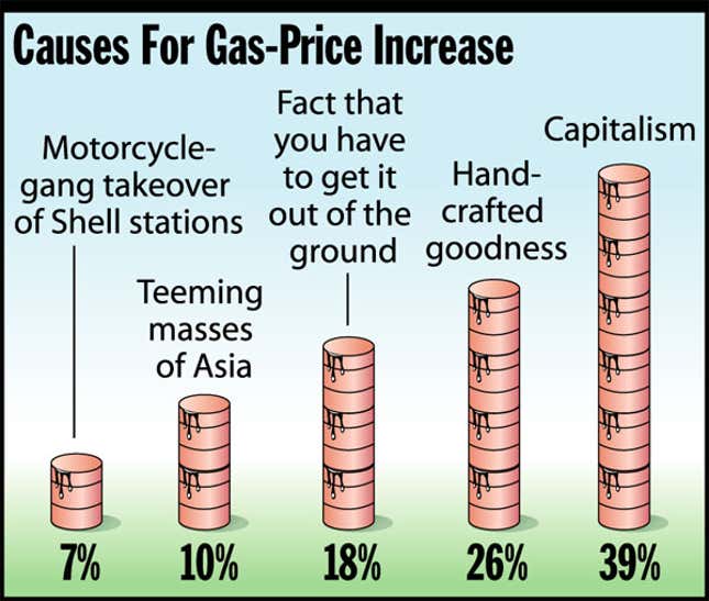 Image for article titled Causes For Gas-Price Increase